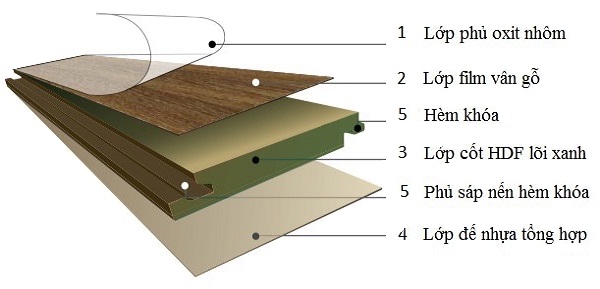 Cấu tạo sàn gỗ cốt xanh