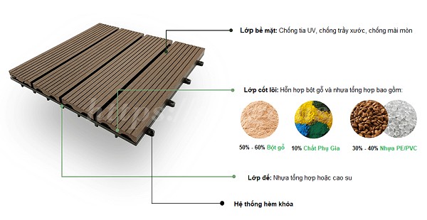 Cấu Tạo Vỉ Gỗ Nhựa